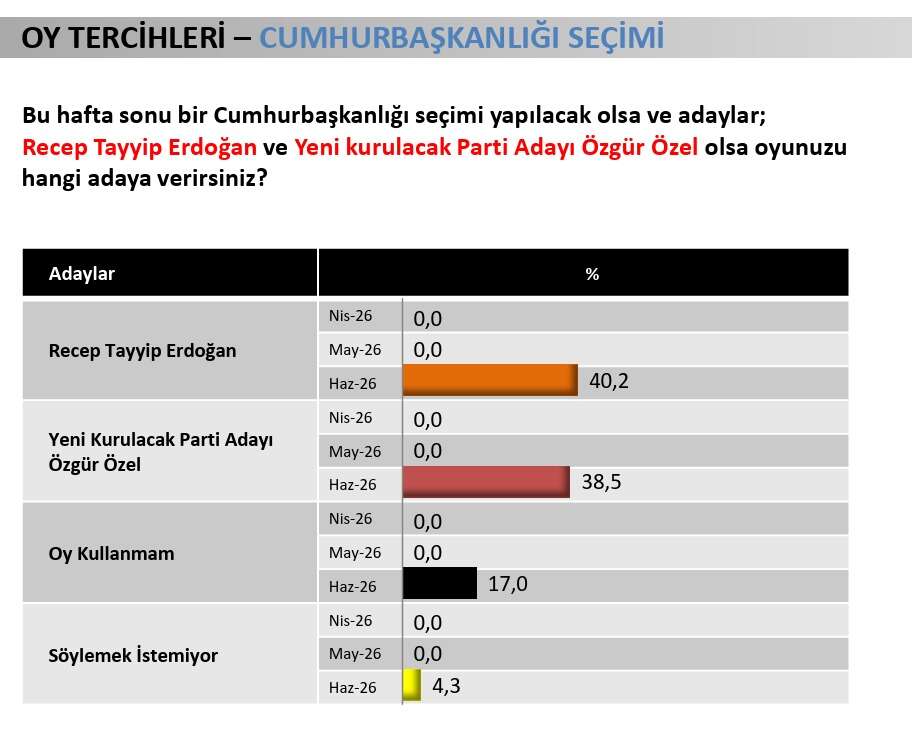 Mutlak butlan sonrası çarpıcı anket! Erdoğan'dan tüm cumhurbaşkanı adaylarına tokat: Seçim anketinde CHP adaylarına fark attı 4